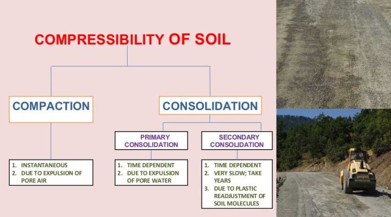 consolidation-compressibility-of-soil-civilarc