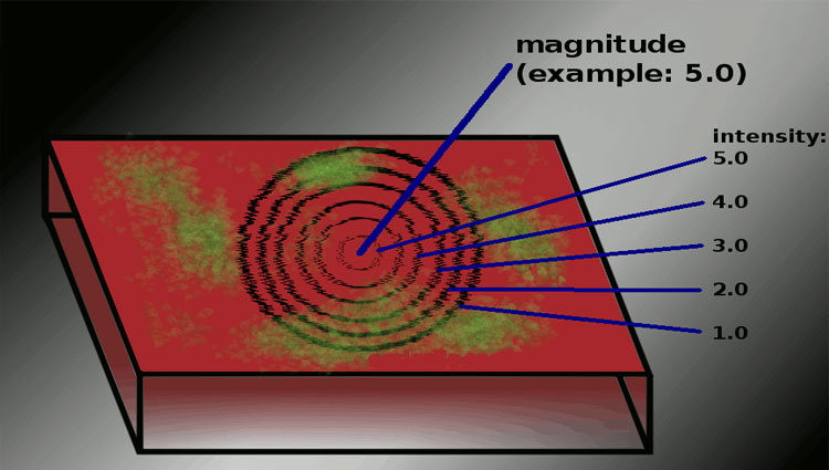 magnitude-and-intensity-of-earthquake-civilarc