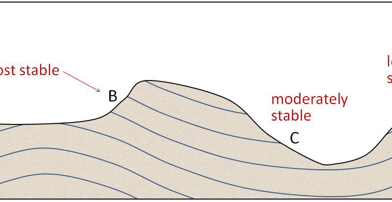 Stability Of Slopes - CivilArc