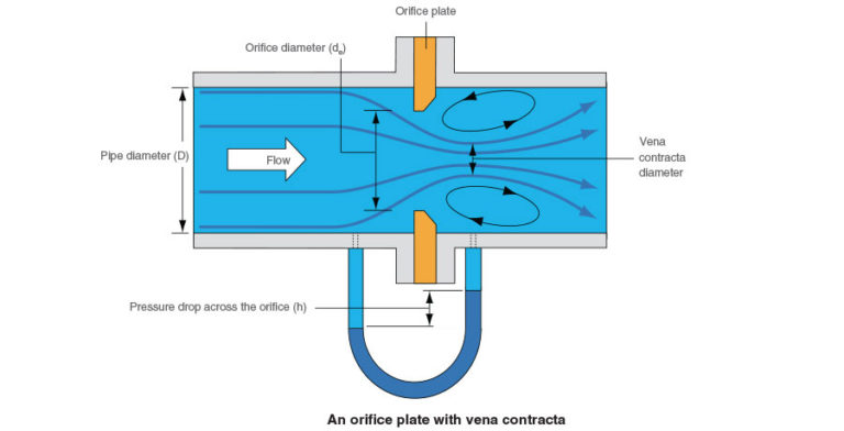 calibration of orifice meter experiment pdf