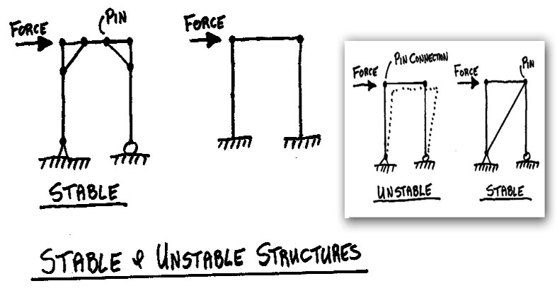 Stability Of Structure Civilarc