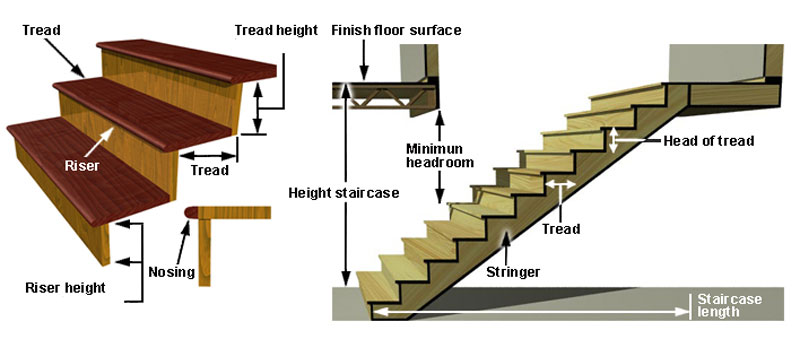 Staircases - various parts of a staircase