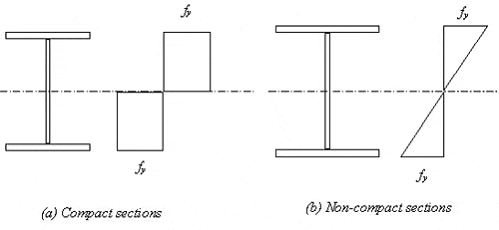 Design stresses for plate girder