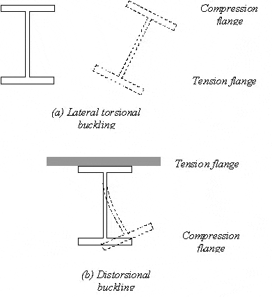 Modes of instability of plate girders