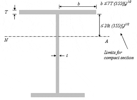 Shape limitations for plate girder