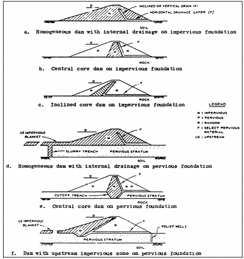 drainage from pervious and impervious types of dams