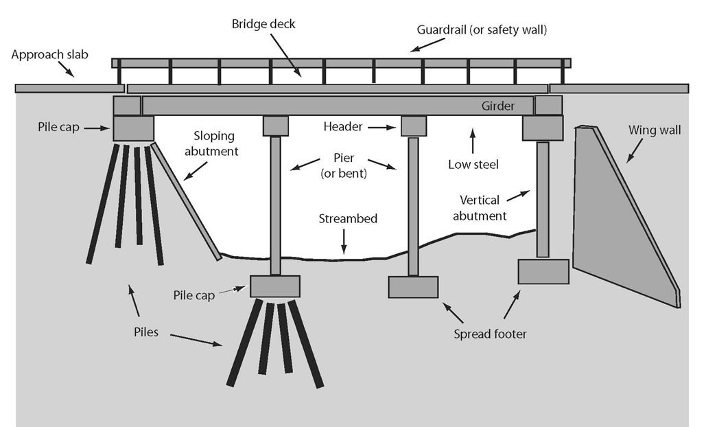 parts of concrete bridge
