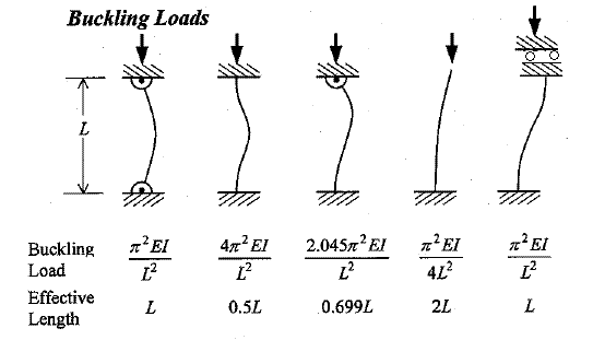 Strut Test Assess Buckling Load Of Strut