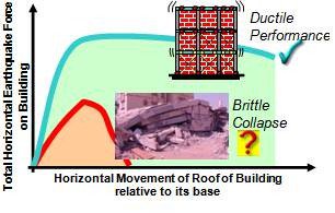 Building performances during earthquakes: two extremes – the ductile and the brittle