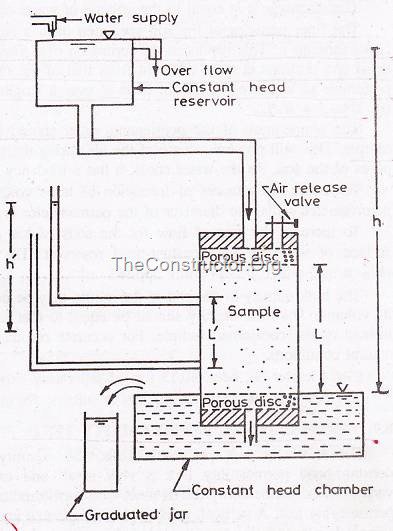 Constant Head Permebility Tests