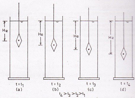 Downward Movement of Hydrometer