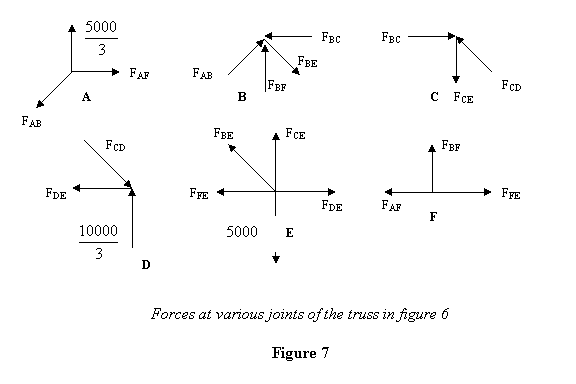Force calculations at various joints of truss