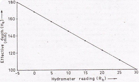 Hydrometer Calibration Chart
