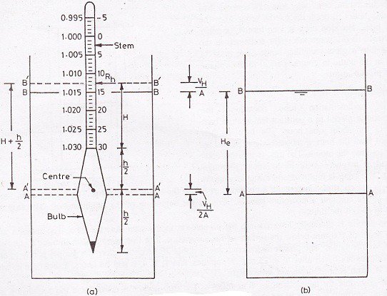 Hydrometer Method