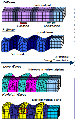 Motions caused by Body and Surface Waves 