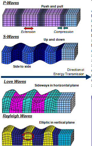 body wave earthquake