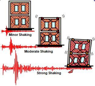 Performance objectives under different intensities of earthquake shaking 