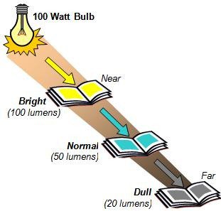 Reducing illumination with distance from an electric bulb