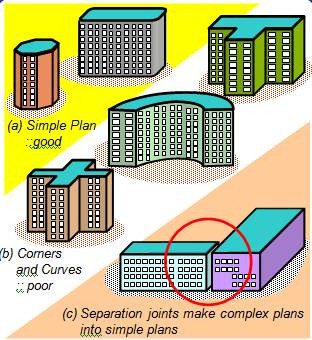 Simple plan shape buildings do well during earthquakes