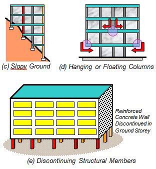 Sudden deviations in load transfer path along the height lead to poor performance of buildings 