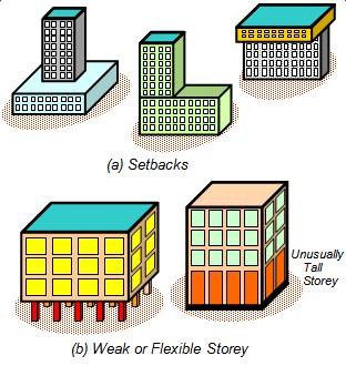 Sudden deviations in load transfer path along the height lead to poor performance of buildings 