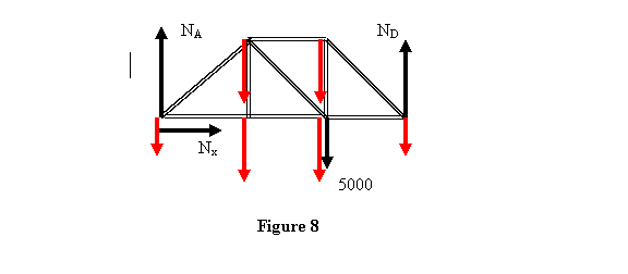 Truss force calculations