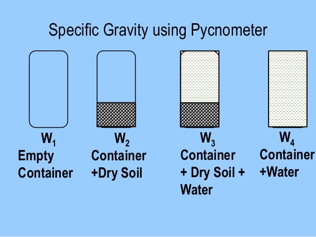 Specific Gravity of Soil by Pycnometer Test