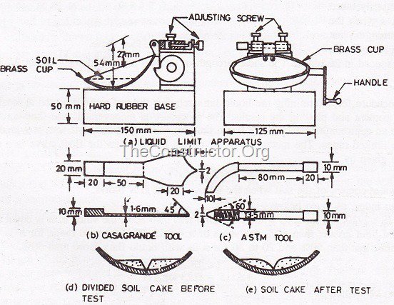 Casagrande’s Apparatus Details and Tools