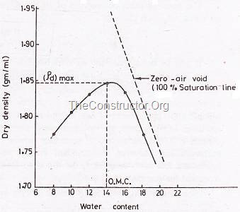 Compaction Curve - Compaction Test of Soil