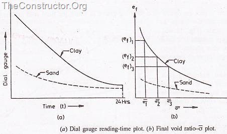 Consolidation Test fo soil