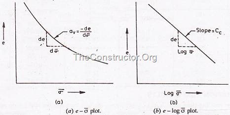 Consolidation Test fo soil