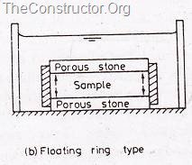 Consolidation Test of Soil