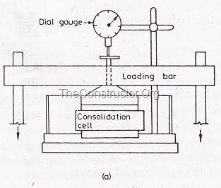 Consolidation Test of Soil