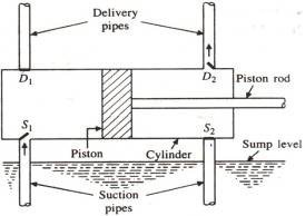 DOUBLE ACTING SINGLE ACTING RECIPROCATING PUMP