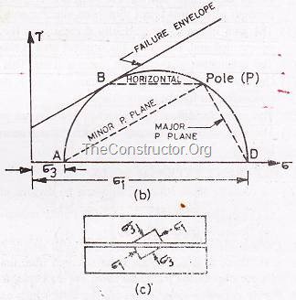 Failure Envelope from Direct Shear Test