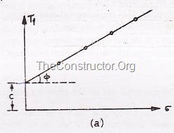 Failure Envelope from Direct Shear Test