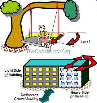 HOW BUILDINGS TWIST DURING EARTHQUAKES