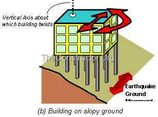 HOW BUILDINGS TWIST DURING EARTHQUAKES