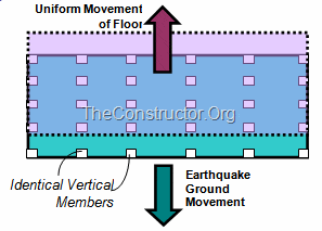 HOW BUILDINGS TWIST DURING EARTHQUAKES