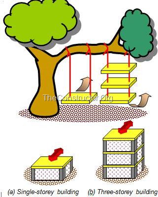 HOW BUILDINGS TWIST DURING EARTHQUAKES