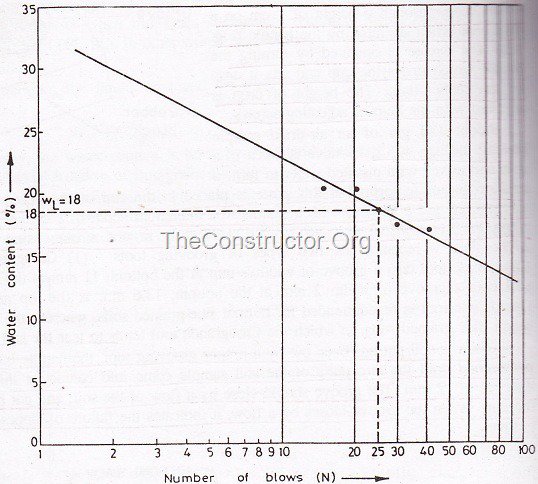 Liquid Limit Flow Curve