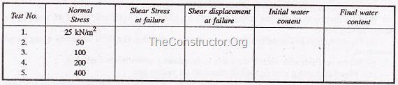 SHEAR STRENGTH OF SOIL BY DIRECT SHEAR TEST