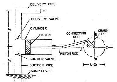 SINGLE ACTING RECIPROCATING PUMP