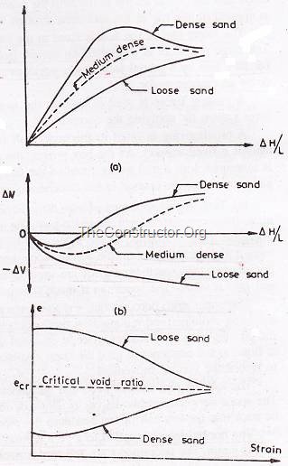 Stress Strain Curve from Direct Shear Test