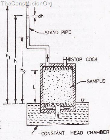 Variable Head Permeability Test